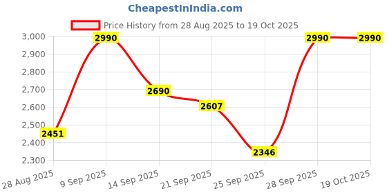 amazon.in metro Womens Synthetic Loafers metro Price History Graph from 28 Aug 2025 to 19 Oct 2025