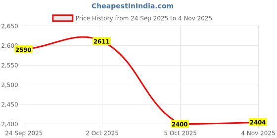 amazon.in metro Women's Synthetic Mules (34-9864) metro Price History Graph from 24 Sep 2025 to 4 Nov 2025