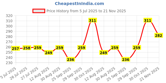 amazon.in clovia Women's Synthetic Non Padded Wire Free T-Shirt Full-Coverage Bra clovia Price History Graph from 5 Jul 2025 to 21 Nov 2025