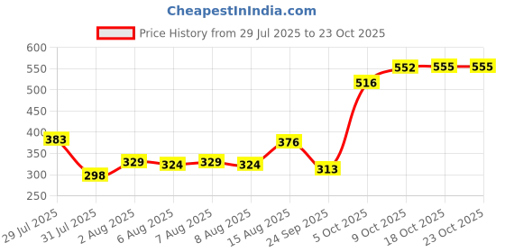 amazon.in zivame Women's Synthetic Padded Wire Free T-Shirt Bra zivame Price History Graph from 29 Jul 2025 to 23 Oct 2025