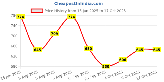 amazon.in mochi Womens Synthetic Pink Clutch (One Size) mochi Price History Graph from 15 Jun 2025 to 15 Oct 2025