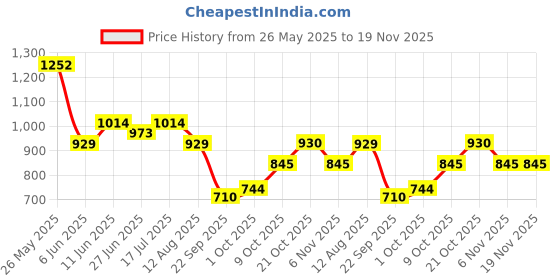 amazon.in mochi Womens Synthetic Pink Mules (Size (4 UK (37 EU)) mochi Price History Graph from 26 May 2025 to 19 Nov 2025