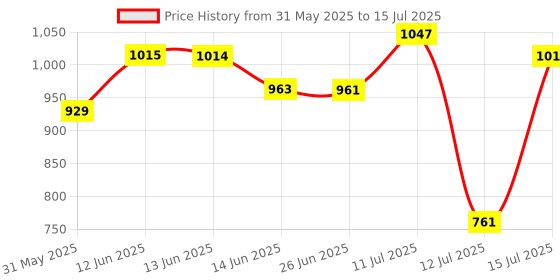 amazon.in mochi Womens Synthetic Pink Mules (Size (8 UK (41 EU)) mochi Price History Graph from 31 May 2025 to 15 Jul 2025