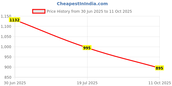 amazon.in mochi Womens Synthetic Pink Slip Ons (Size (7 UK (40 EU)) mochi Price History Graph from 30 Jun 2025 to 11 Oct 2025