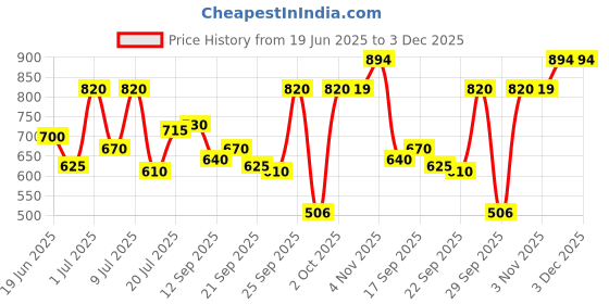 amazon.in mochi Womens Synthetic Pink Slippers (Size (4 UK (37 EU)) mochi Price History Graph from 19 Jun 2025 to 3 Dec 2025