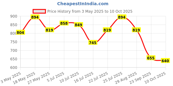 amazon.in metro Womens Synthetic Pink Slippers (Size (5 UK (38 EU)) metro Price History Graph from 3 May 2025 to 10 Oct 2025
