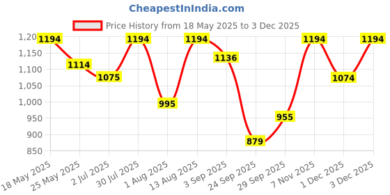 amazon.in mochi Womens Synthetic Rose Gold Slippers (Size (6 UK (39 EU)) mochi Price History Graph from 18 May 2025 to 3 Dec 2025