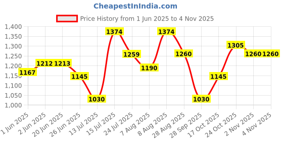 amazon.in mochi Women's Synthetic Sandals (32-1555) mochi Price History Graph from 1 Jun 2025 to 4 Nov 2025