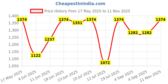 amazon.in mochi Women's Synthetic Sandals (32-1555) mochi Price History Graph from 17 May 2025 to 11 Nov 2025