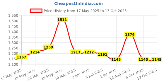 amazon.in mochi Women's Synthetic Sandals (32-1555) mochi Price History Graph from 17 May 2025 to 9 Oct 2025