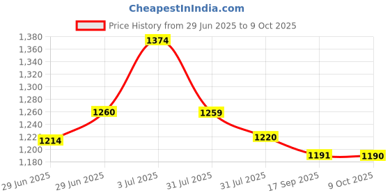 amazon.in mochi Women's Synthetic Sandals (32-1555) mochi Price History Graph from 29 Jun 2025 to 9 Oct 2025
