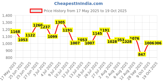 amazon.in metro Women's Synthetic Sandals (34-9897) metro Price History Graph from 17 May 2025 to 17 Oct 2025