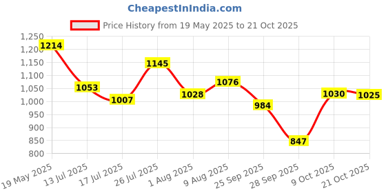 amazon.in metro Women's Synthetic Sandals (34-9897) metro Price History Graph from 19 May 2025 to 21 Oct 2025