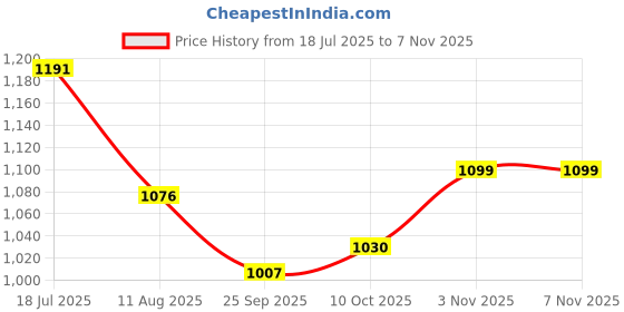 amazon.in metro Women's Synthetic Sandals (34-9897) metro Price History Graph from 18 Jul 2025 to 7 Nov 2025