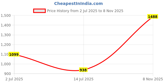 amazon.in metro Women's Synthetic Sandals (34-9897) metro Price History Graph from 2 Jul 2025 to 8 Nov 2025