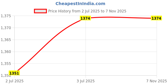 amazon.in metro Women's Synthetic Sandals (34-9925) metro Price History Graph from 2 Jul 2025 to 6 Nov 2025