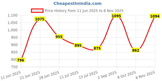 amazon.in metro Women's Synthetic Sandals (44-1622) metro Price History Graph from 11 Jun 2025 to 8 Nov 2025