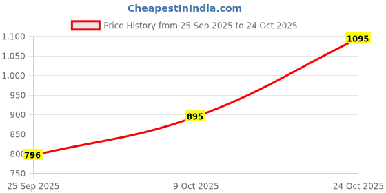 amazon.in metro Women's Synthetic Sandals (44-1622) metro Price History Graph from 25 Sep 2025 to 24 Oct 2025