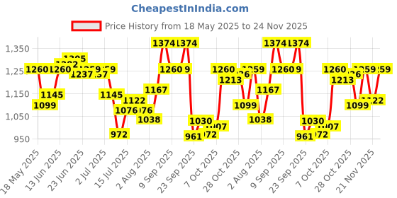 amazon.in mochi Womens Synthetic Silver Slippers (Size (5 UK (38 EU)) mochi Price History Graph from 18 May 2025 to 24 Nov 2025