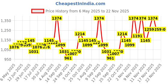 amazon.in mochi Womens Synthetic Silver Slippers (Size (7 UK (40 EU)) mochi Price History Graph from 6 May 2025 to 22 Nov 2025