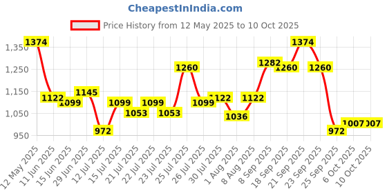 amazon.in mochi Womens Synthetic Silver Slippers (Size (8 UK (41 EU)) mochi Price History Graph from 12 May 2025 to 10 Oct 2025