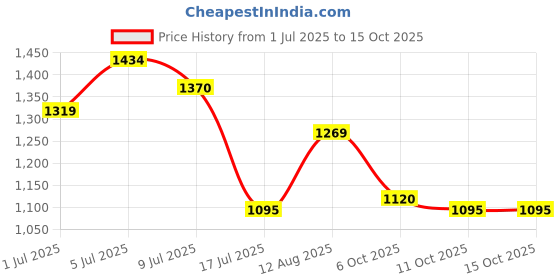 amazon.in mochi Womens Synthetic Tan Slippers (Size (8 UK (41 EU)) mochi Price History Graph from 1 Jul 2025 to 14 Oct 2025