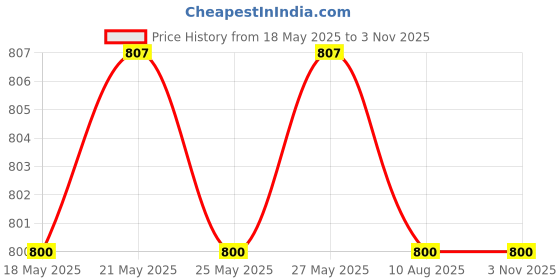 amazon.in aurelia Women's Synthetic V-Neck Cardigan aurelia Price History Graph from 18 May 2025 to 2 Nov 2025