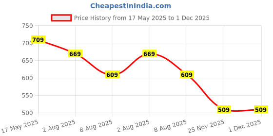amazon.in nike Women's Synthetic Wire Free Bra Sports nike Price History Graph from 17 May 2025 to 1 Dec 2025