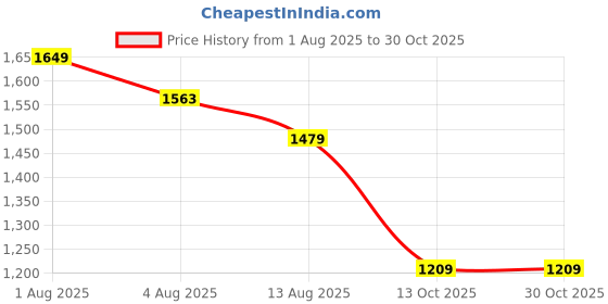 amazon.in nike Women's Synthetic Wire Free Bra Sports nike Price History Graph from 1 Aug 2025 to 30 Oct 2025