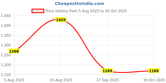 amazon.in nike Women's Synthetic Wire Free Bra Sports DM0527-460_Valerian Blackened Blue nike Price History Graph from 5 Aug 2025 to 30 Oct 2025