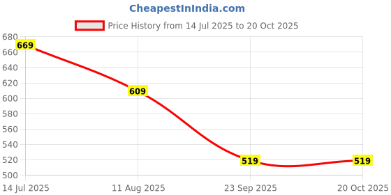 amazon.in nike Women's Synthetic Wire Free Non-Wired Sports Bra nike Price History Graph from 14 Jul 2025 to 20 Oct 2025