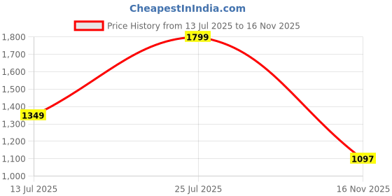 amazon.in triumph Women's Synthetic Wired Casual Minimiser Bra triumph Price History Graph from 13 Jul 2025 to 16 Nov 2025