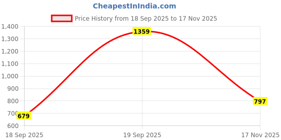 amazon.in triumph Women's Synthetic Wired Soft Cup Full-Coverage Bra (220I142 PP_Bluish Gray_36f) triumph Price History Graph from 18 Sep 2025 to 17 Nov 2025