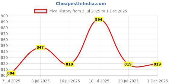 amazon.in mochi Womens Synthetic Yellow Slippers (Size (6 UK (39 EU)) mochi Price History Graph from 3 Jul 2025 to 29 Nov 2025