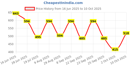 amazon.in metro Womens Synthetic Yellow Zip Top Sling (One Size) metro Price History Graph from 16 Jun 2025 to 10 Oct 2025