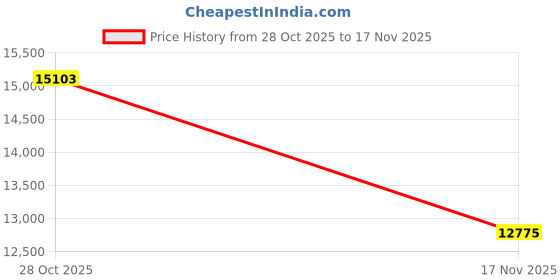 amazon.in kipling womens Syro Crossbody Bag kipling Price History Graph from 28 Oct 2025 to 17 Nov 2025