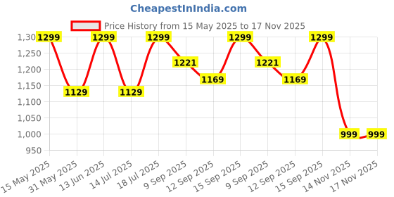 amazon.in blissclub Women's T-Shirt blissclub Price History Graph from 15 May 2025 to 17 Nov 2025