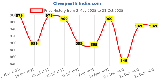 amazon.in blissclub Women's T-Shirt blissclub Price History Graph from 2 May 2025 to 20 Oct 2025