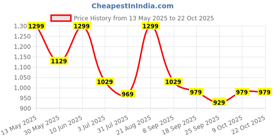 amazon.in blissclub Women's T-Shirt blissclub Price History Graph from 13 May 2025 to 22 Oct 2025
