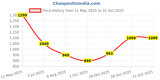 amazon.in blissclub Women's T-Shirt blissclub Price History Graph from 11 May 2025 to 31 Oct 2025
