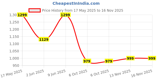 amazon.in blissclub Women's T-Shirt blissclub Price History Graph from 17 May 2025 to 16 Nov 2025