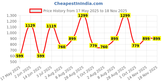 amazon.in blissclub Women's T-Shirt blissclub Price History Graph from 17 May 2025 to 17 Nov 2025