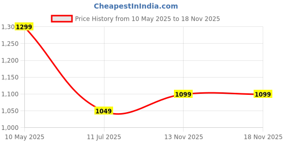 amazon.in blissclub Women's T-Shirt blissclub Price History Graph from 10 May 2025 to 17 Nov 2025