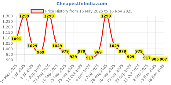 amazon.in blissclub Women's T-Shirt blissclub Price History Graph from 16 May 2025 to 16 Nov 2025