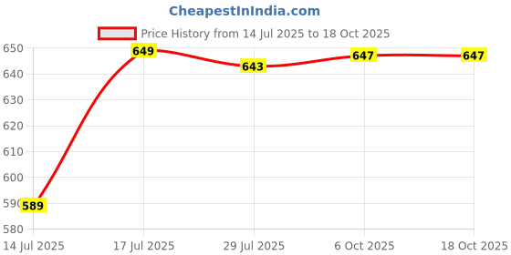 amazon.in bewakoof Womens T-Shirt bewakoof Price History Graph from 14 Jul 2025 to 18 Oct 2025