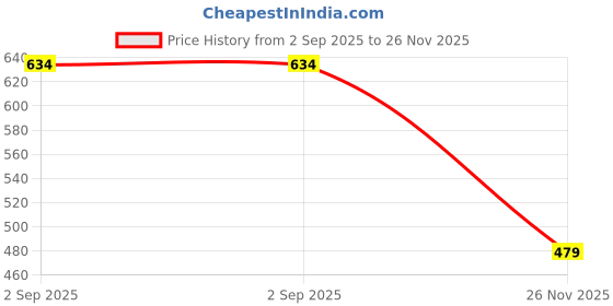 amazon.in bewakoof Womens T-Shirt bewakoof Price History Graph from 2 Sep 2025 to 26 Nov 2025
