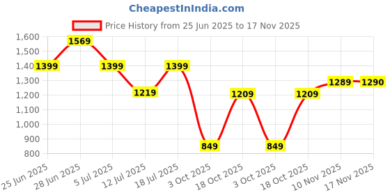 amazon.in puma Women's T Shirt puma Price History Graph from 25 Jun 2025 to 17 Nov 2025