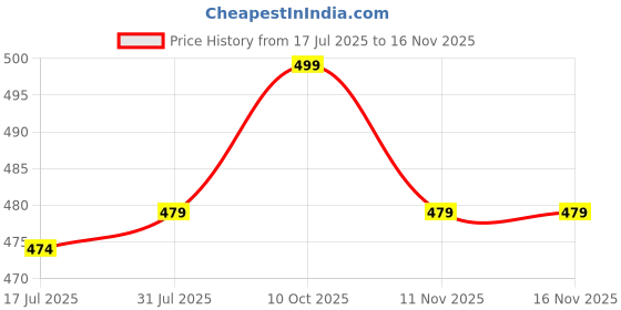 amazon.in ap'pulse Women's T-Shirt ap'pulse Price History Graph from 17 Jul 2025 to 16 Nov 2025