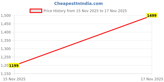 amazon.in reebok Women's T-Shirt (FU2497_Maroon Small) reebok Price History Graph from 15 Nov 2025 to 17 Nov 2025