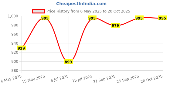 amazon.in in love Women's T-Shirt (Pack of 2) (2CMTLPD770M2A2_4XL_Green & Brown_XXXX-Large) in love Price History Graph from 6 May 2025 to 20 Oct 2025